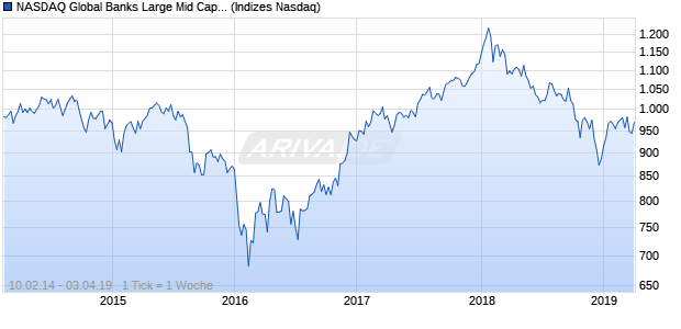 NASDAQ Global Banks Large Mid Cap Index Chart
