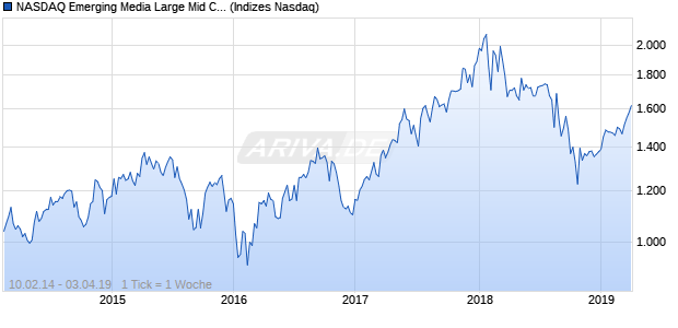 NASDAQ Emerging Media Large Mid Cap NTR Index Chart