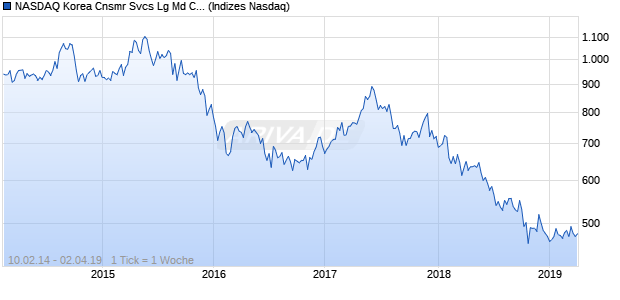 NASDAQ Korea Cnsmr Svcs Lg Md Cap JPY Index Chart