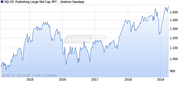 NQ US  Publishing Large Mid Cap JPY TR Index Chart