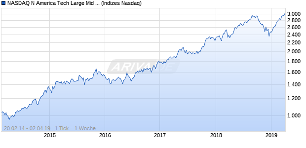NASDAQ N America Tech Large Mid Cap AUD TR Ind. Chart