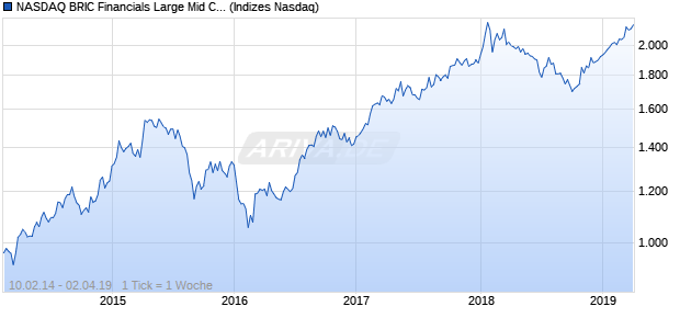 NASDAQ BRIC Financials Large Mid Cap CAD NTR I. Chart