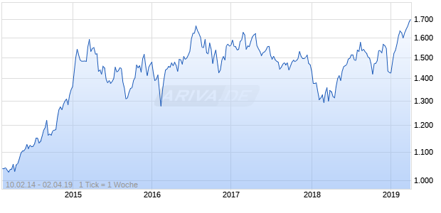 NASDAQ N America Real Estate Lg Md Cap EUR Chart