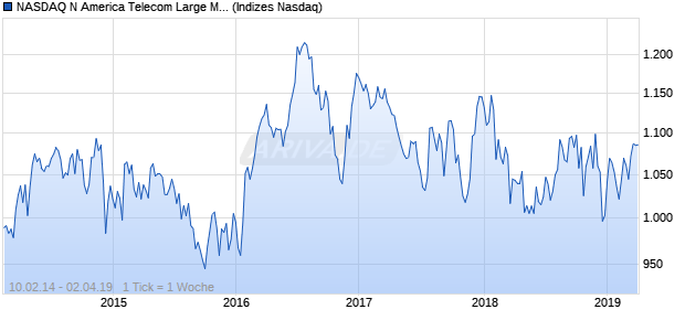 NASDAQ N America Telecom Large Mid Cap Index Chart