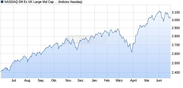 NASDAQ DM Ex UK Large Mid Cap Index Chart