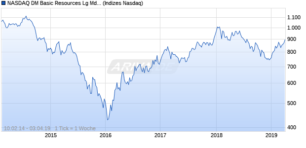 NASDAQ DM Basic Resources Lg Md Cap Index Chart