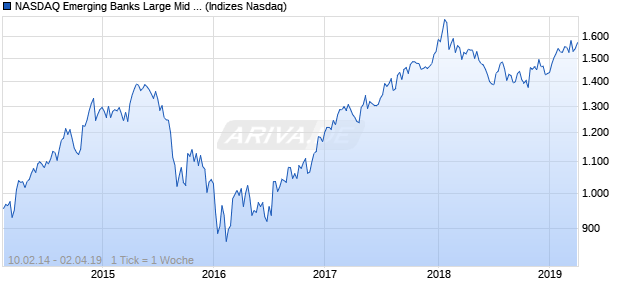 NASDAQ Emerging Banks Large Mid Cap JPY NTR In. Chart