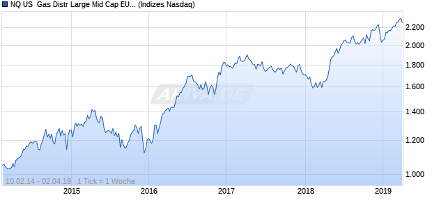 NQ US  Gas Distr Large Mid Cap EUR NTR Index Chart