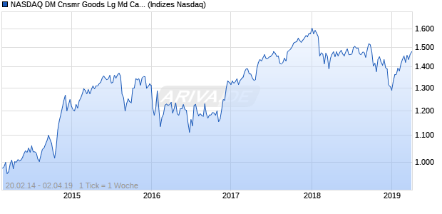 NASDAQ DM Cnsmr Goods Lg Md Cap JPY TR Index Chart