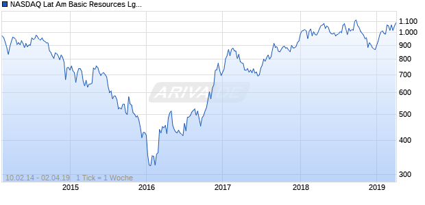 NASDAQ Lat Am Basic Resources Lg Md Cap JPY NTR Chart