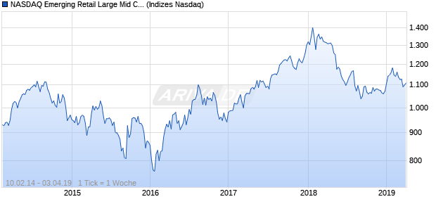 NASDAQ Emerging Retail Large Mid Cap Index Chart