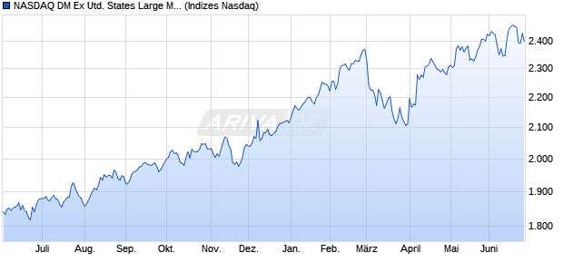 NASDAQ DM Ex United States Large Mid Cap NTR In. Chart