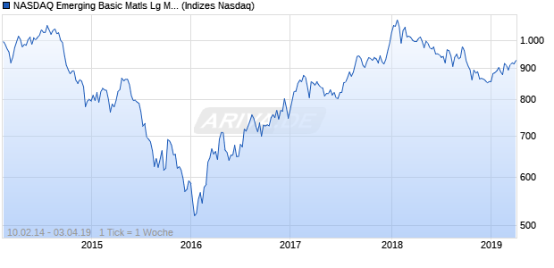 NASDAQ Emerging Basic Matls Lg Md Cap Index Chart