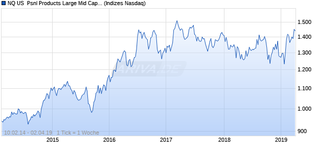 NQ US  Psnl Products Large Mid Cap GBP Index Chart