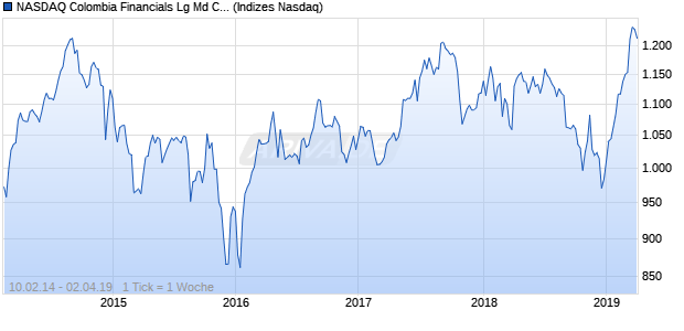 NASDAQ Colombia Financials Lg Md Cap COP Index Chart