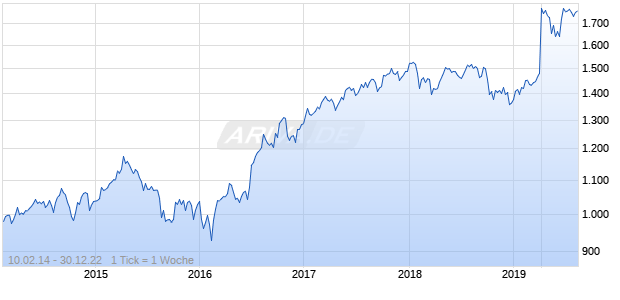 NASDAQ Global Ex United States Lg Md Cap GBP NTR Chart