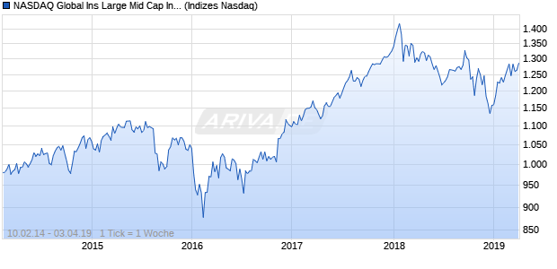 NASDAQ Global Ins Large Mid Cap Index Chart
