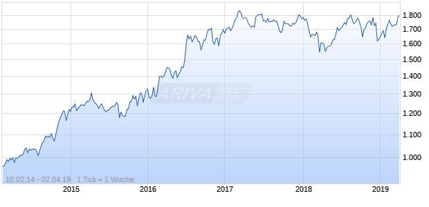 NASDAQ N America Cnsmr Goods Lg Md Cap GBP TR Chart