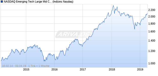 NASDAQ Emerging Tech Large Mid Cap TR Index Chart