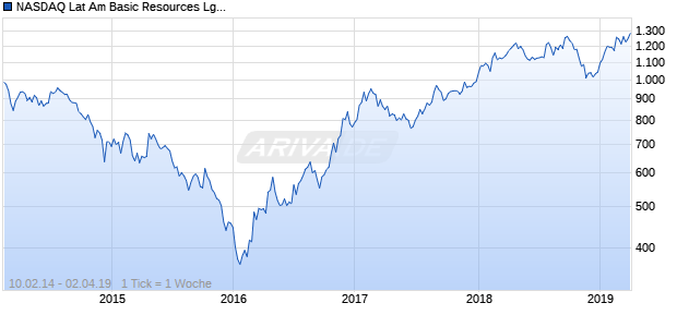 NASDAQ Lat Am Basic Resources Lg Md Cap AUD NTR Chart