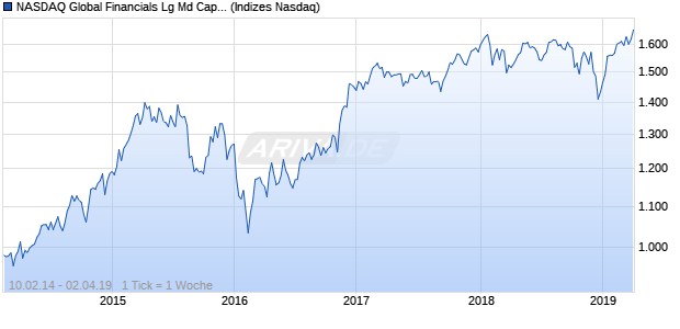 NASDAQ Global Financials Lg Md Cap EUR TR Index Chart