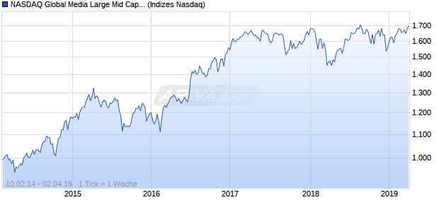 NASDAQ Global Media Large Mid Cap GBP TR Index Chart