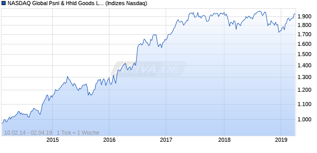 NASDAQ Global Psnl & Hhld Goods Lg Md Cap GBP . Chart