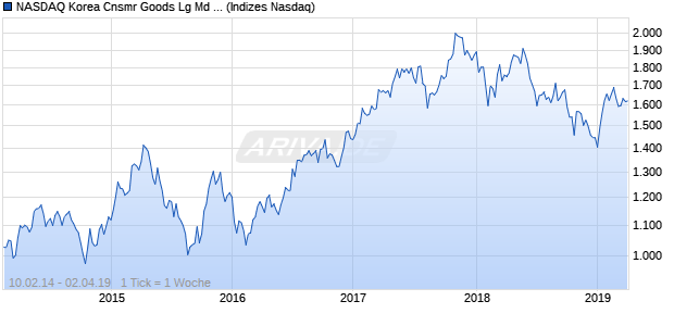 NASDAQ Korea Cnsmr Goods Lg Md Cap EUR Index Chart