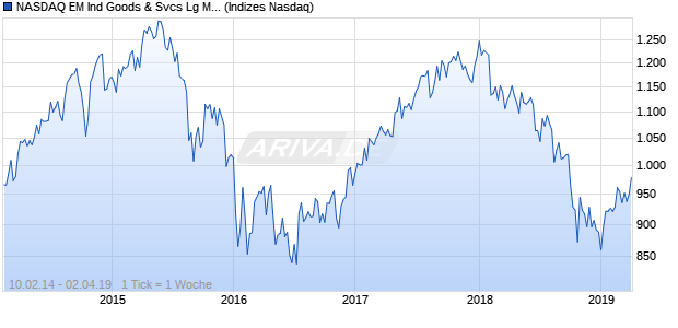NASDAQ EM Ind Goods & Svcs Lg Md Cap JPY Index Chart