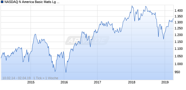 NASDAQ N America Basic Matls Lg Md Cap CAD NTR Chart