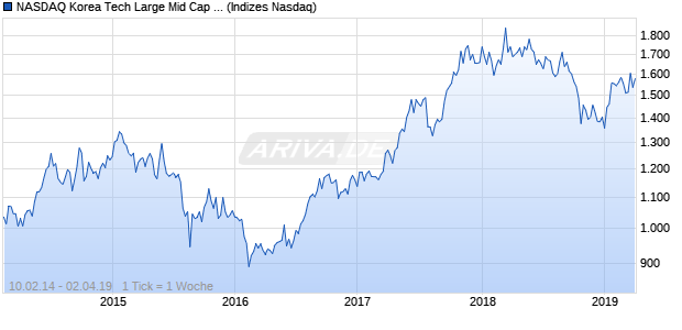 NASDAQ Korea Tech Large Mid Cap AUD NTR Index Chart