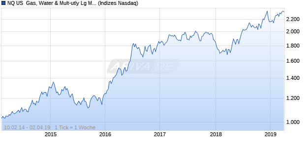 NQ US  Gas, Water & Mult-utly Lg Md Cap GBP TR Chart