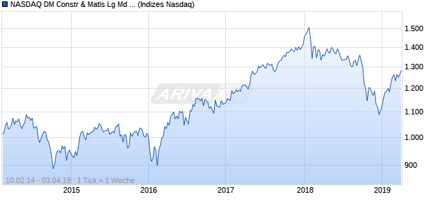NASDAQ DM Constr & Matls Lg Md Cap NTR Index Chart