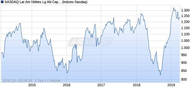 NASDAQ Lat Am Utilities Lg Md Cap CAD NTR Index Chart