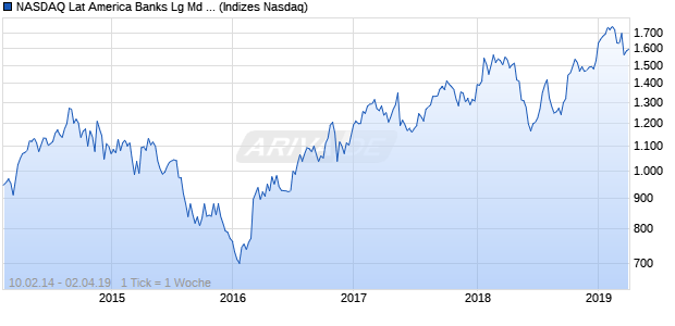 NASDAQ Lat America Banks Lg Md Cap AUD Index Chart