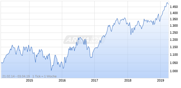 NASDAQ Global Utilities Large Mid Cap TR Index Chart