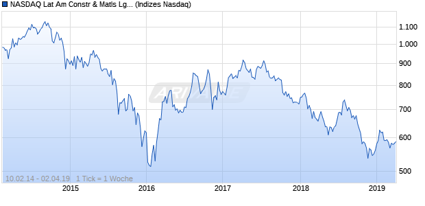 NASDAQ Lat Am Constr & Matls Lg Md Cap EUR TR Chart