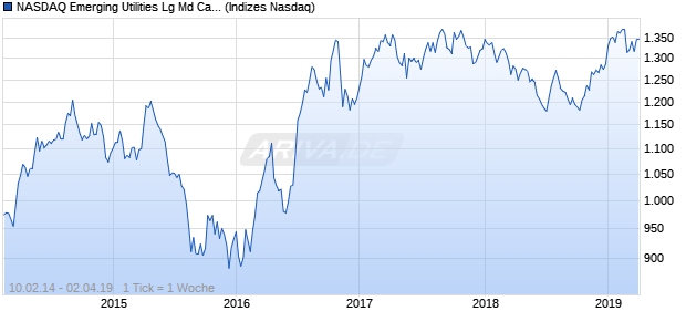 NASDAQ Emerging Utilities Lg Md Cap GBP NTR Index Chart