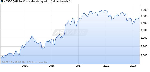 NASDAQ Global Cnsmr Goods Lg Md Cap GBP Index Chart