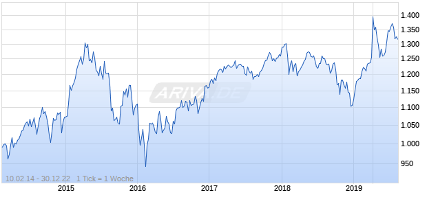 NASDAQ Global Ex United States Lg Md Cap EUR Chart