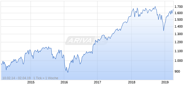 NASDAQ N America Financial Svcs Lg Md Cap Chart