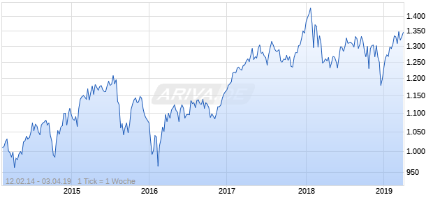 NASDAQ Global Media Large Mid Cap TR Index Chart