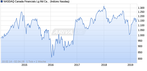 NASDAQ Canada Financials Lg Md Cap JPY Index Chart