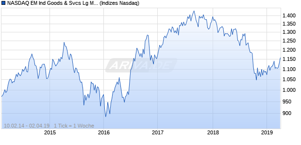 NASDAQ EM Ind Goods & Svcs Lg Md Cap GBP Index Chart