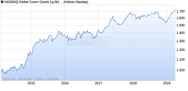 NASDAQ Global Cnsmr Goods Lg Md Cap AUD TR In. Chart