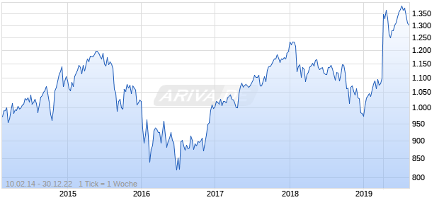 NASDAQ Global Ex United States Lg Md Cap JPY Chart