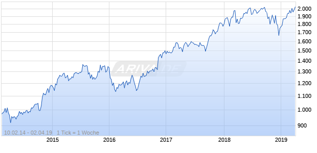 NASDAQ N America Financial Svcs Lg Md Cap CAD Chart