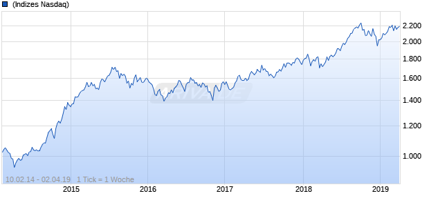 NASDAQ N America Health Care Lg Md Cap AUD NTR Chart