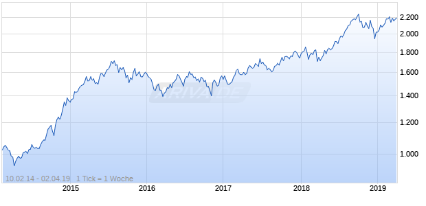 NASDAQ N America Health Care Lg Md Cap AUD NTR Chart