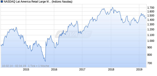 NASDAQ Lat America Retail Large Mid Cap NTR Index Chart